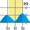 Norwich tide chart for Monday, October 23, 2023