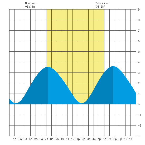 Norwich tide chart for Wednesday, October 25, 2023