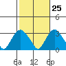 Norwich tide chart for Wednesday, October 25, 2023
