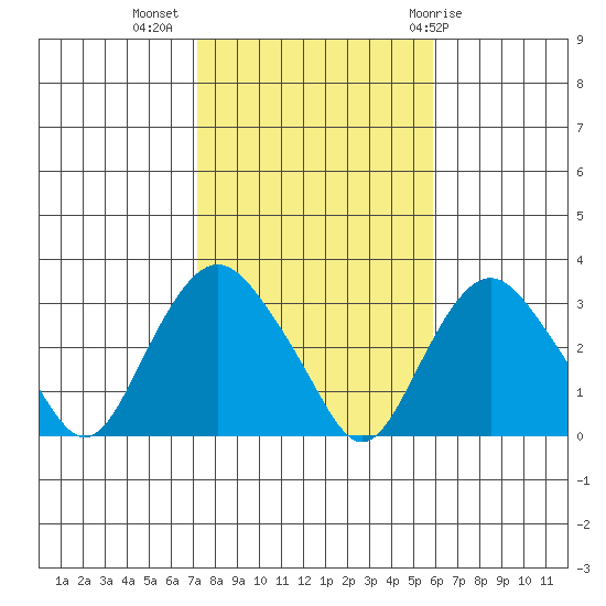 Norwich tide chart for Thursday, October 26, 2023