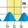 Norwich tide chart for Thursday, October 26, 2023