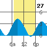 Norwich tide chart for Friday, October 27, 2023
