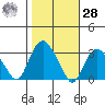 Norwich tide chart for Saturday, October 28, 2023
