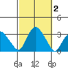Norwich tide chart for Monday, October 2, 2023