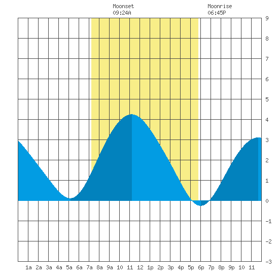 Norwich tide chart for Monday, October 30, 2023