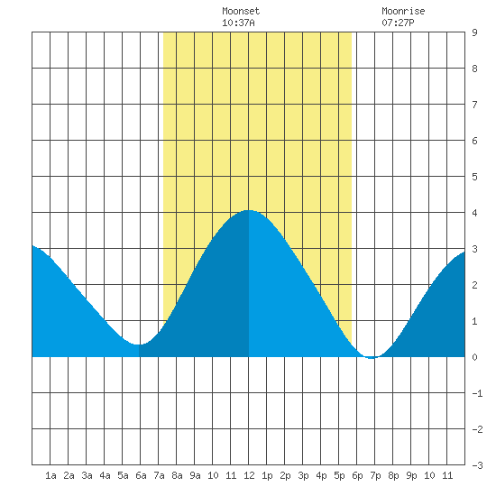 Norwich tide chart for Tuesday, October 31, 2023