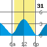 Norwich tide chart for Tuesday, October 31, 2023