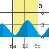 Norwich tide chart for Tuesday, October 3, 2023