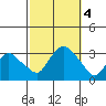 Norwich tide chart for Wednesday, October 4, 2023