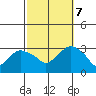 Norwich tide chart for Saturday, October 7, 2023