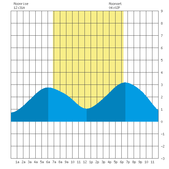 Norwich tide chart for Sunday, October 8, 2023