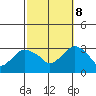 Norwich tide chart for Sunday, October 8, 2023