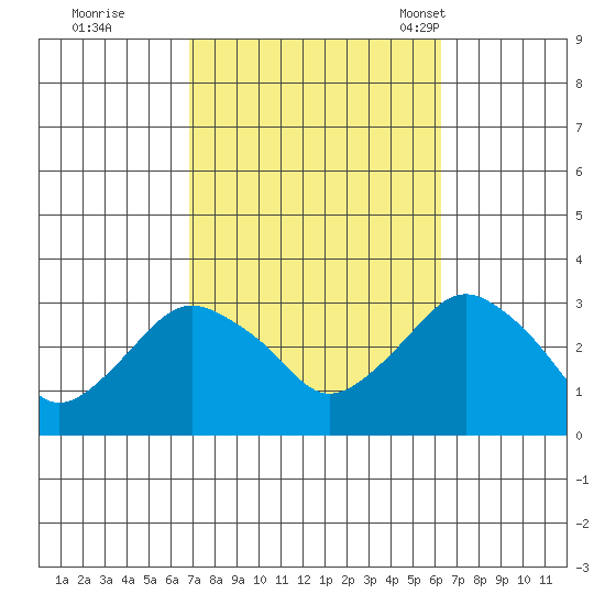 Norwich tide chart for Monday, October 9, 2023