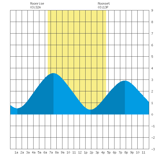 Norwich tide chart for Friday, November 10, 2023