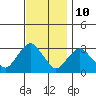 Norwich tide chart for Friday, November 10, 2023