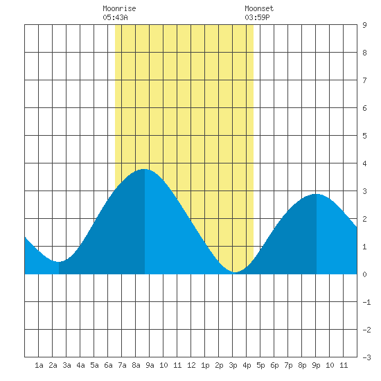 Norwich tide chart for Sunday, November 12, 2023