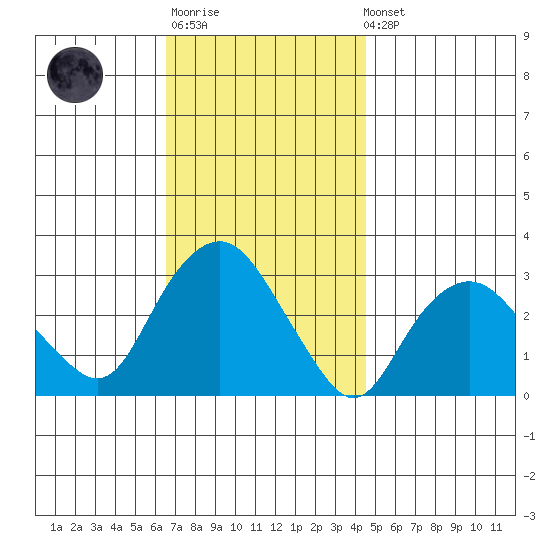 Norwich tide chart for Monday, November 13, 2023