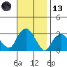 Norwich tide chart for Monday, November 13, 2023