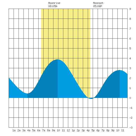 Norwich tide chart for Tuesday, November 14, 2023