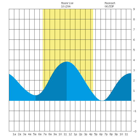 Norwich tide chart for Thursday, November 16, 2023