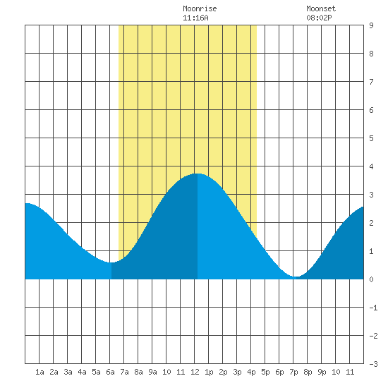 Norwich tide chart for Friday, November 17, 2023