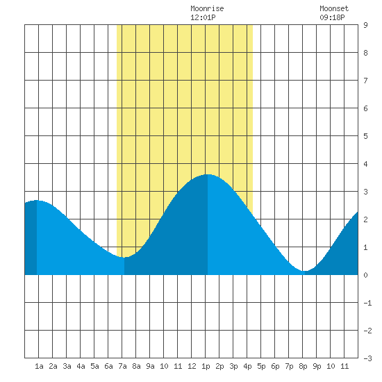 Norwich tide chart for Saturday, November 18, 2023