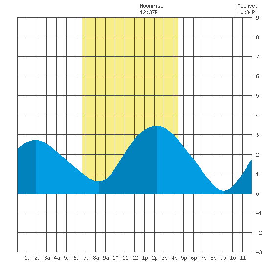 Norwich tide chart for Sunday, November 19, 2023