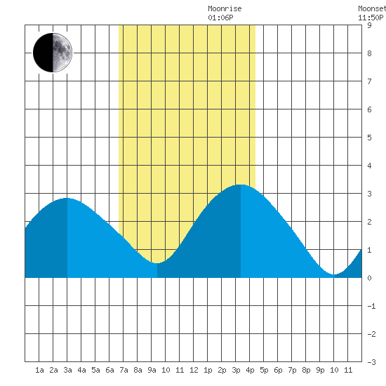 Norwich tide chart for Monday, November 20, 2023