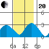 Norwich tide chart for Monday, November 20, 2023