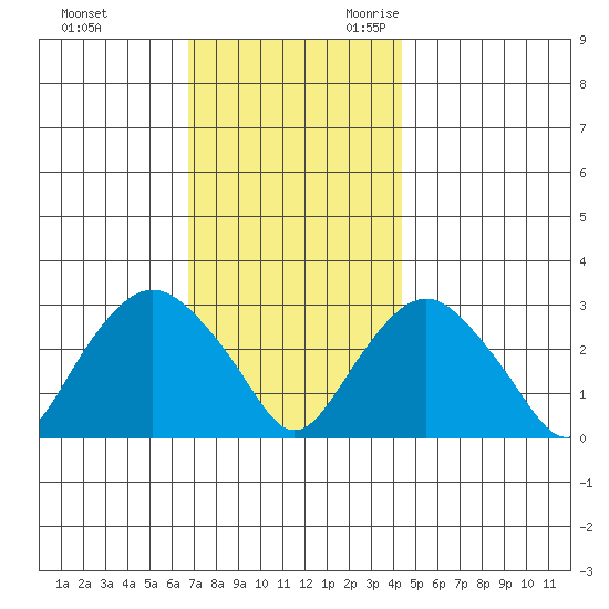 Norwich tide chart for Wednesday, November 22, 2023