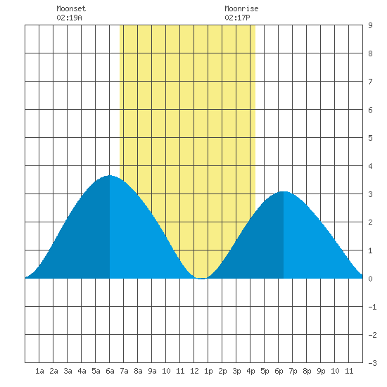 Norwich tide chart for Thursday, November 23, 2023