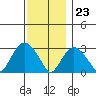 Norwich tide chart for Thursday, November 23, 2023