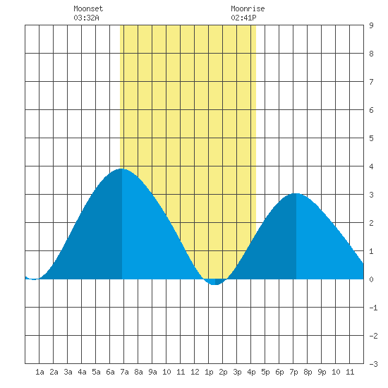 Norwich tide chart for Friday, November 24, 2023