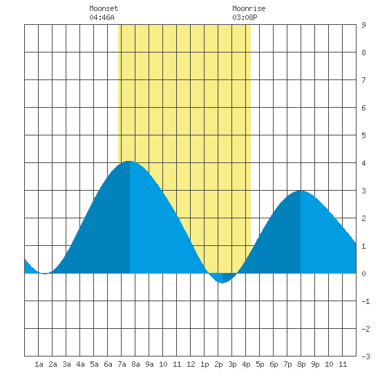 Norwich tide chart for Saturday, November 25, 2023
