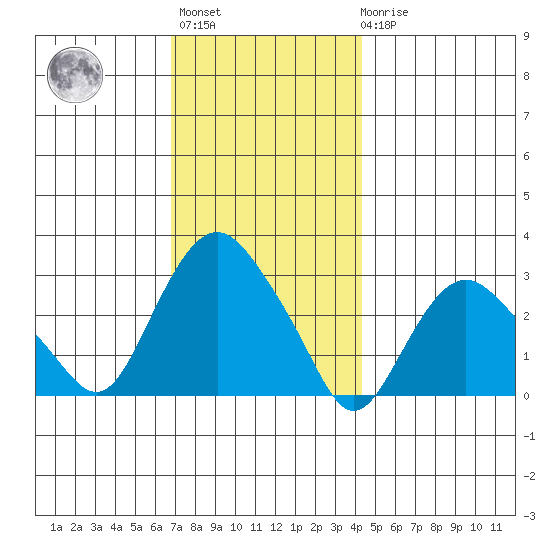 Norwich tide chart for Monday, November 27, 2023