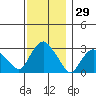 Norwich tide chart for Wednesday, November 29, 2023