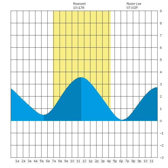 Norwich tide chart for Thursday, November 30, 2023