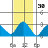 Norwich tide chart for Thursday, November 30, 2023