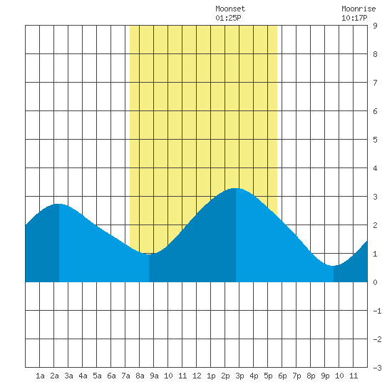 Norwich tide chart for Friday, November 3, 2023