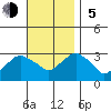 Norwich tide chart for Sunday, November 5, 2023
