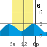 Norwich tide chart for Monday, November 6, 2023