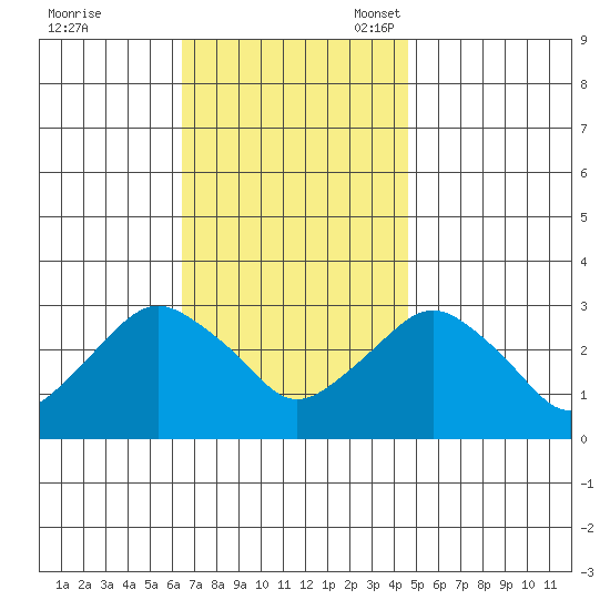 Norwich tide chart for Tuesday, November 7, 2023