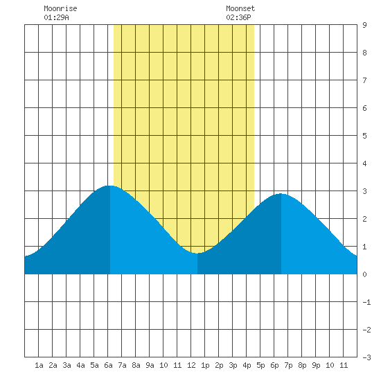 Norwich tide chart for Wednesday, November 8, 2023