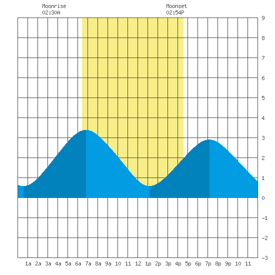 Norwich tide chart for Thursday, November 9, 2023