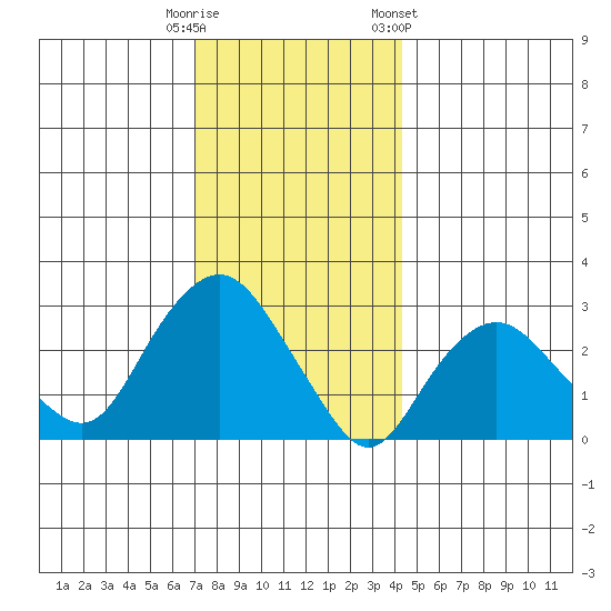 Norwich tide chart for Monday, December 11, 2023