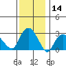 Norwich tide chart for Thursday, December 14, 2023