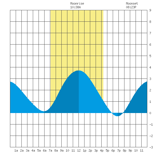 Norwich tide chart for Saturday, December 16, 2023