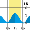 Norwich tide chart for Saturday, December 16, 2023
