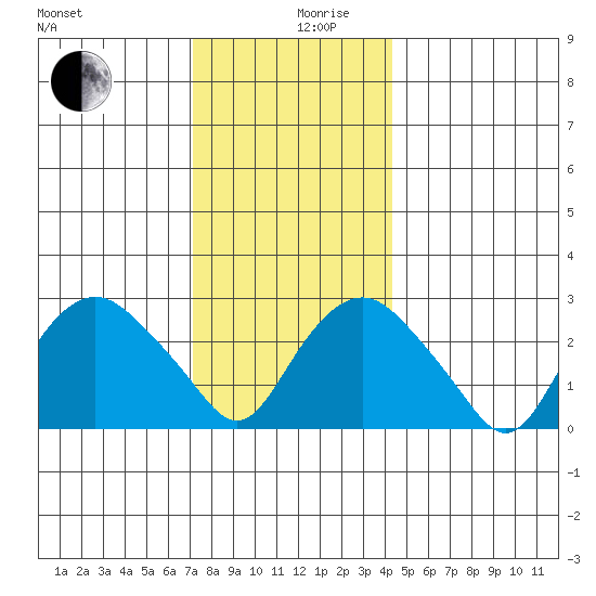 Norwich tide chart for Tuesday, December 19, 2023