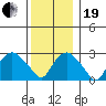 Norwich tide chart for Tuesday, December 19, 2023